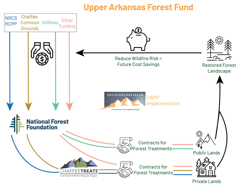 Forestry Growth Fund