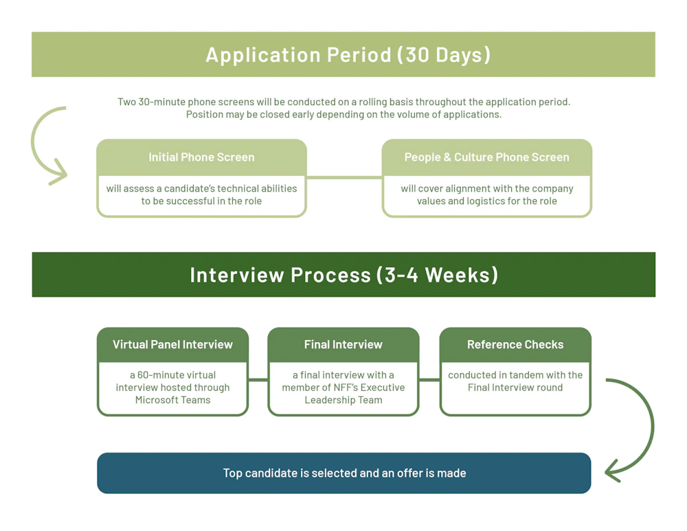 (1) Two phone screens during the 30-day application period, (2) a Virtual Panel Interview after the close has closed, and (3) a Final Interview.